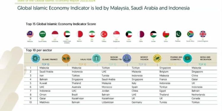 Indonesia Masuk Peringkat Tiga di SGIE 2023