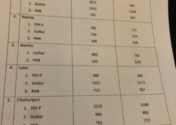 Ngeri, Ada Penggelembungan dan Suara Partai Hilang di Kecamatan Klapanungal