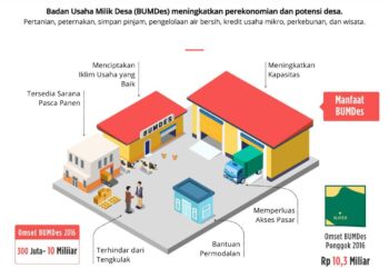 Menjabat Lebih dari 3 Tahun Kades Tlajung Udik Belum Mampu Bentuk BUMDES, Ada Apa ????