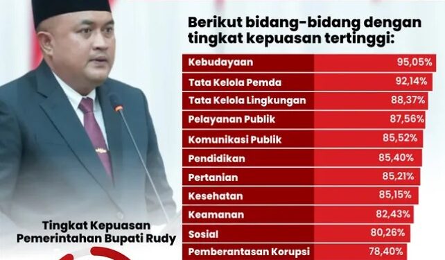 Tingkat Kepuasan Publik 100 Hari Pertama Bupati Bogor Rudy Susmanto Capai 82,54 Persen