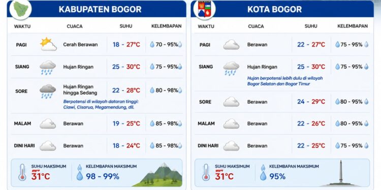 ‎Prakiraan Cuaca Bogor Senin 18 Mei 2026: Siang hingga Sore Berpotensi Hujan