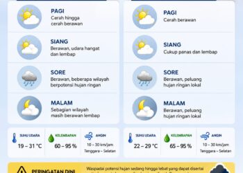 Prakiraan Cuaca Bogor Rabu 20 Mei 2026: Waspada Hujan Sore Hari