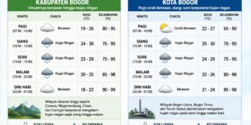 BMKG: Bogor Diprakirakan Diguyur Hujan Ringan pada Selasa 19 Mei 2026