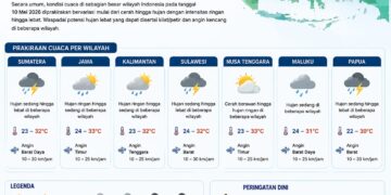 BMKG: Bogor Berpotensi Diguyur Hujan pada Minggu, 10 Mei 2026