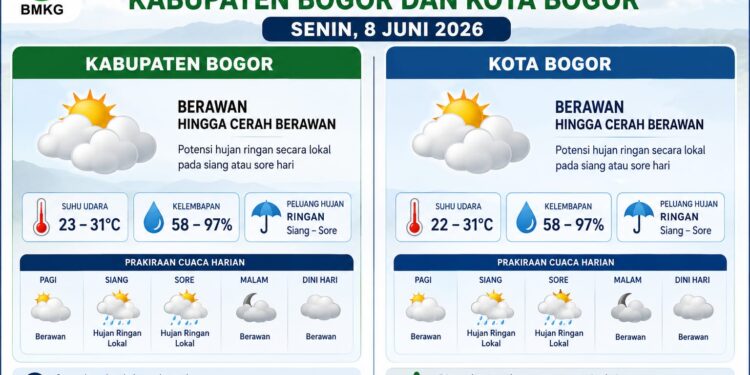 ‎BMKG: Bogor Didominasi Cuaca Berawan pada Senin, 8 Juni 2026‎