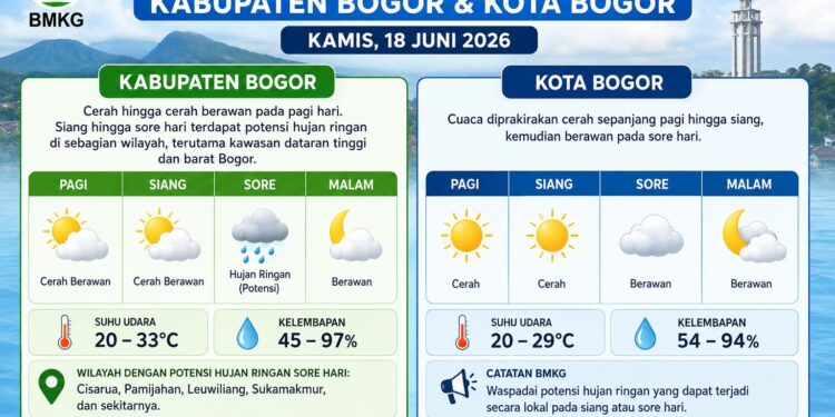 Bogor Diprakirakan Cerah hingga Berawan pada Kamis, 18 Juni 2026