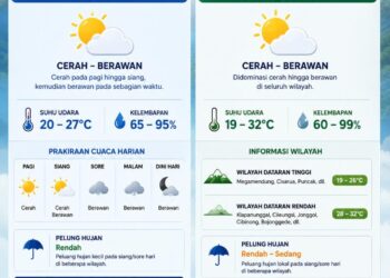 ‎BMKG: Cuaca Bogor Minggu, 21 Juni 2026 Didominasi Cerah Berawan