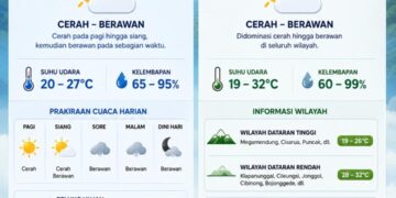 ‎BMKG: Cuaca Bogor Minggu, 21 Juni 2026 Didominasi Cerah Berawan