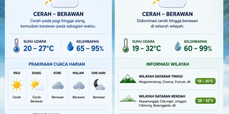 ‎BMKG: Cuaca Bogor Minggu, 21 Juni 2026 Didominasi Cerah Berawan