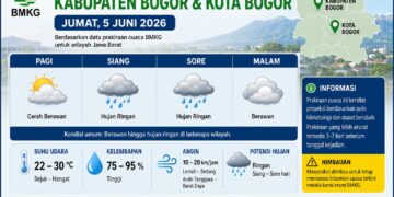 BMKG: Bogor Diperkirakan Berawan dengan Potensi Hujan Ringan pada Jumat, 5 Juni 2026