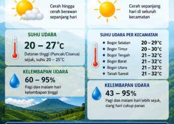 BMKG: Bogor Diprakirakan Cerah pada Jumat, 19 Juni 2026