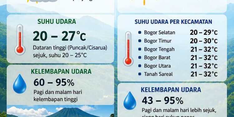 BMKG: Bogor Diprakirakan Cerah pada Jumat, 19 Juni 2026