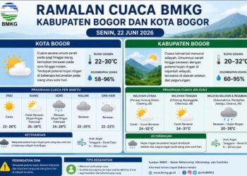 Senin, 22 Juni 2026: Bogor Diprakirakan Cerah Berawan, Hujan Ringan Berpotensi Terjadi di Sejumlah Wilayah