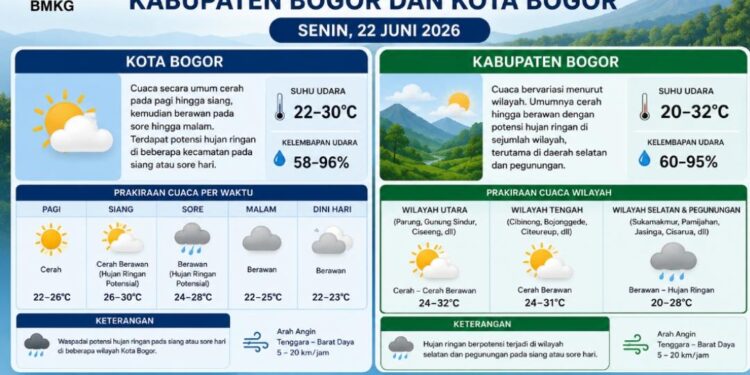 Senin, 22 Juni 2026: Bogor Diprakirakan Cerah Berawan, Hujan Ringan Berpotensi Terjadi di Sejumlah Wilayah