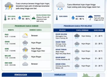 Prakiraan Cuaca Bogor Rabu, 3 Juni 2026: Waspada Hujan pada Siang hingga Sore Hari