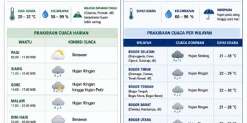 Prakiraan Cuaca Bogor Rabu, 3 Juni 2026: Waspada Hujan pada Siang hingga Sore Hari