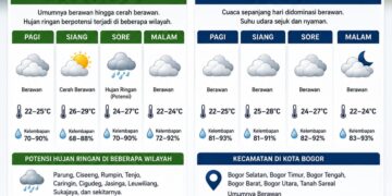 Prakiraan Cuaca Bogor Raya Sabtu, 13 Juni 2026: Didominasi Cuaca Berawan, Hujan Ringan Berpotensi Terjadi di Sejumlah Wilayah