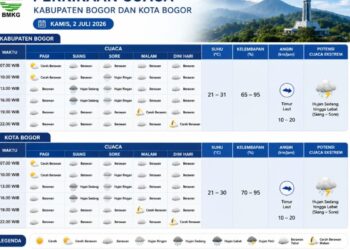 ‎Bogor Didominasi Cuaca Cerah Berawan pada Kamis, 2 Juli 2026‎