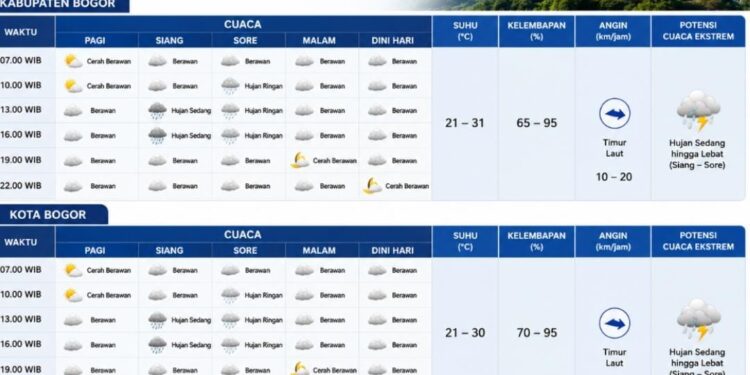 ‎Bogor Didominasi Cuaca Cerah Berawan pada Kamis, 2 Juli 2026‎