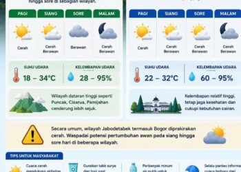 ‎Cuaca Bogor Diprakirakan Cerah Berawan pada 11 Juli 2026