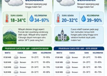 Bogor Didominasi Cuaca Berawan pada Senin, 13 Juli 2026‎