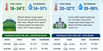 Bogor Didominasi Cuaca Berawan pada Senin, 13 Juli 2026