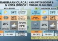 BMKG: Kabupaten Bogor dan Kota Bogor Didominasi Cerah Berawan pada Minggu, 19 Juli 2026