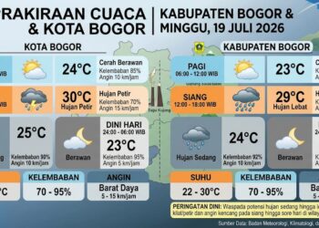 BMKG: Kabupaten Bogor dan Kota Bogor Didominasi Cerah Berawan pada Minggu, 19 Juli 2026
