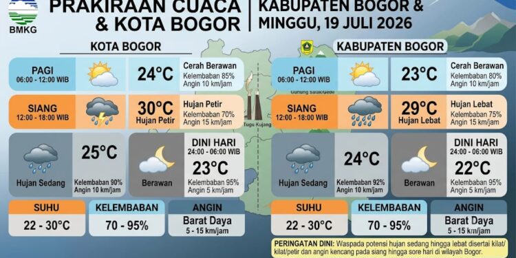 BMKG: Kabupaten Bogor dan Kota Bogor Didominasi Cerah Berawan pada Minggu, 19 Juli 2026