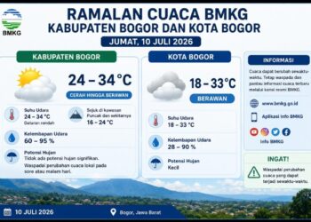 BMKG: Cuaca Bogor Diprakirakan Berawan pada Jumat, 10 Juli 2026