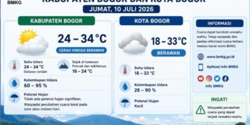 BMKG: Cuaca Bogor Diprakirakan Berawan pada Jumat, 10 Juli 2026