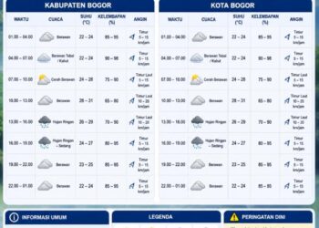 Bogor Diprakirakan Cerah hingga Cerah Berawan pada Jumat, 3 Juli 2026