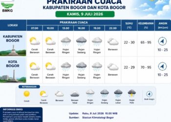 BMKG: Cuaca Bogor Diprakirakan Cerah Berawan pada Kamis, 9 Juli 2026