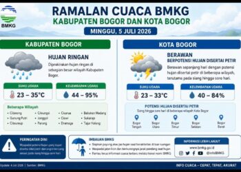 Bogor Berpotensi Diguyur Hujan pada Minggu, 5 Juli 2026