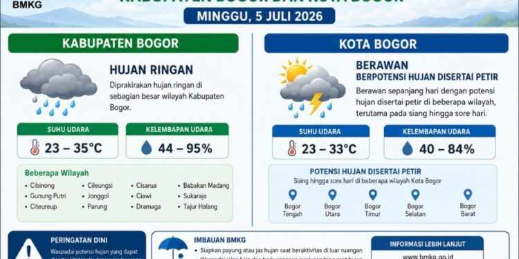 Bogor Berpotensi Diguyur Hujan pada Minggu, 5 Juli 2026