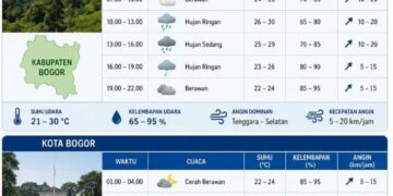 Prakiraan Cuaca Bogor 1 Juli 2026: Berpotensi Hujan