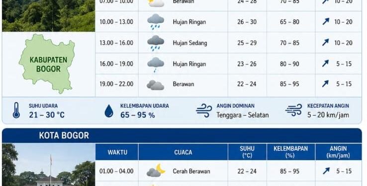 Prakiraan Cuaca Bogor 1 Juli 2026: Berpotensi Hujan