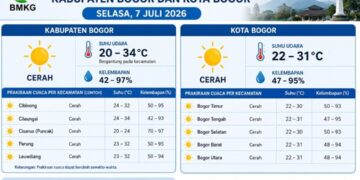 BMKG: Cuaca Bogor Diprakirakan Cerah pada Selasa, 7 Juli 2026