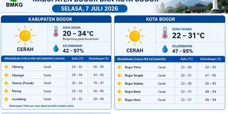 BMKG: Cuaca Bogor Diprakirakan Cerah pada Selasa, 7 Juli 2026