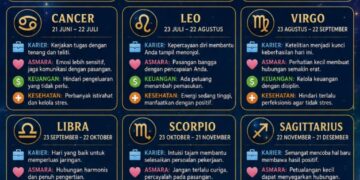 Ramalan Zodiak Selasa 7 Juli 2026: Intip Keberuntungan Karier dan Asmara Anda