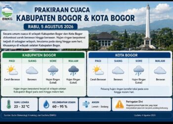 Cuaca Bogor Rabu 5 Agustus 2026 Didominasi Cerah Berawan, Hujan Ringan Berpotensi Turun di Wilayah Selatan