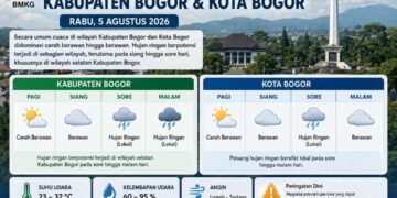 Cuaca Bogor Rabu 5 Agustus 2026 Didominasi Cerah Berawan, Hujan Ringan Berpotensi Turun di Wilayah Selatan