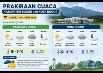 Hujan Berpotensi Guyur Kabupaten dan Kota Bogor pada Jumat 7 Agustus 2026
