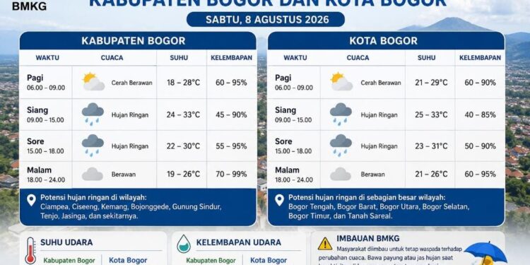 BMKG: Kabupaten dan Kota Bogor Berpotensi Diguyur Hujan Ringan pada Sabtu 8 Agustus 2026