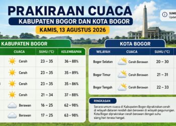 Warga Bogor, Ini Prakiraan Cuaca BMKG Kamis 13 Agustus 2026