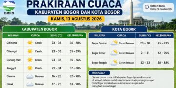 Warga Bogor, Ini Prakiraan Cuaca BMKG Kamis 13 Agustus 2026